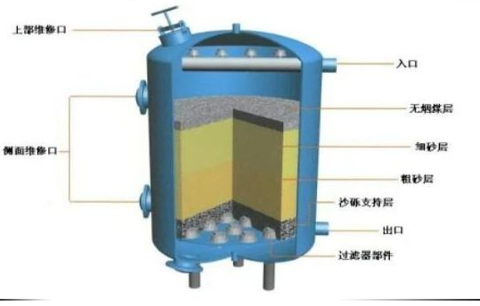 多介質過濾器的內部構造及相關性能